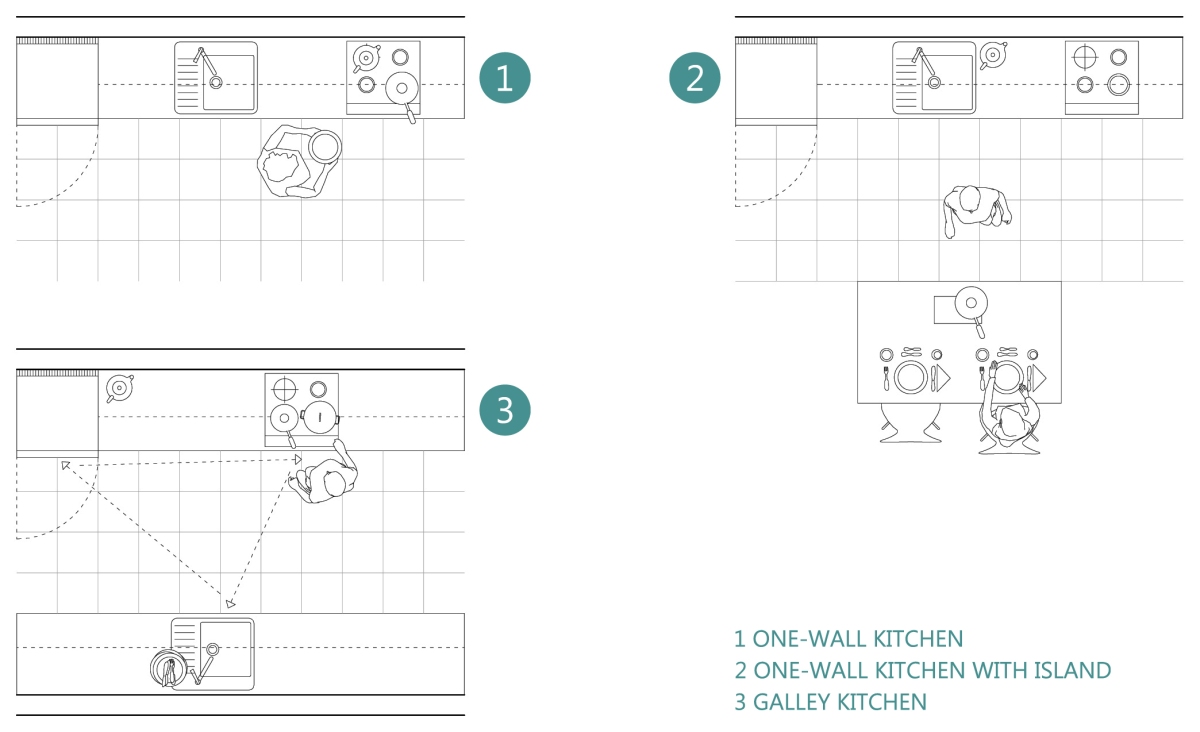 How to design a functional kitchen: ONE-WALL and GALLEY kitchen